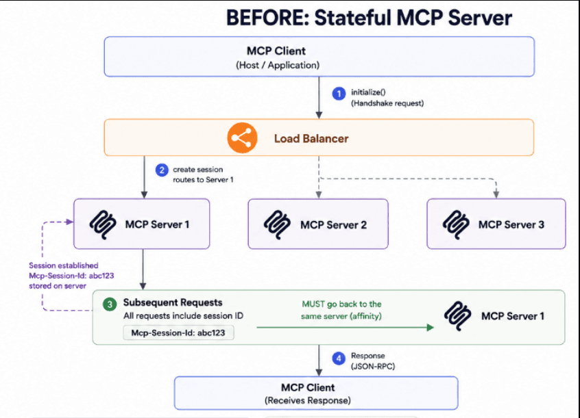 MCP Becomes Stateless: 2026-07-28 Protocol Changes